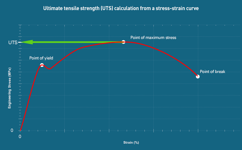 A stress-strain curve for a raw material test specimen indicating the point at yield, break and the ultimate tensile strength calculated from the y-axis value of the peak point of the curve